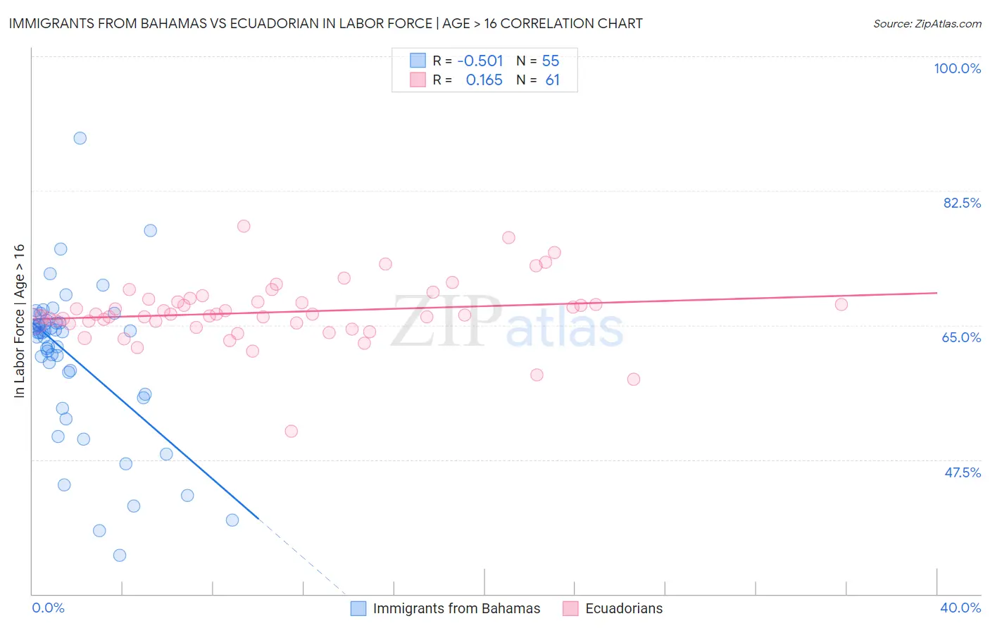 Immigrants from Bahamas vs Ecuadorian In Labor Force | Age > 16