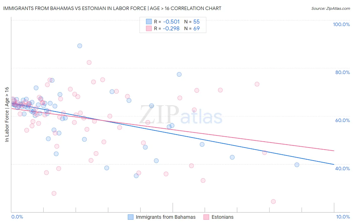 Immigrants from Bahamas vs Estonian In Labor Force | Age > 16