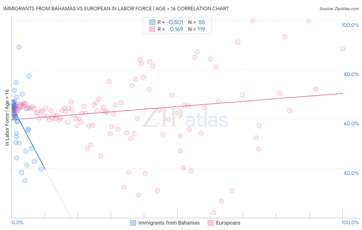 Immigrants from Bahamas vs European In Labor Force | Age > 16