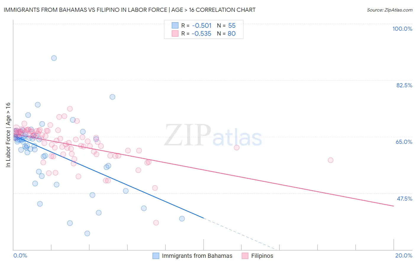 Immigrants from Bahamas vs Filipino In Labor Force | Age > 16