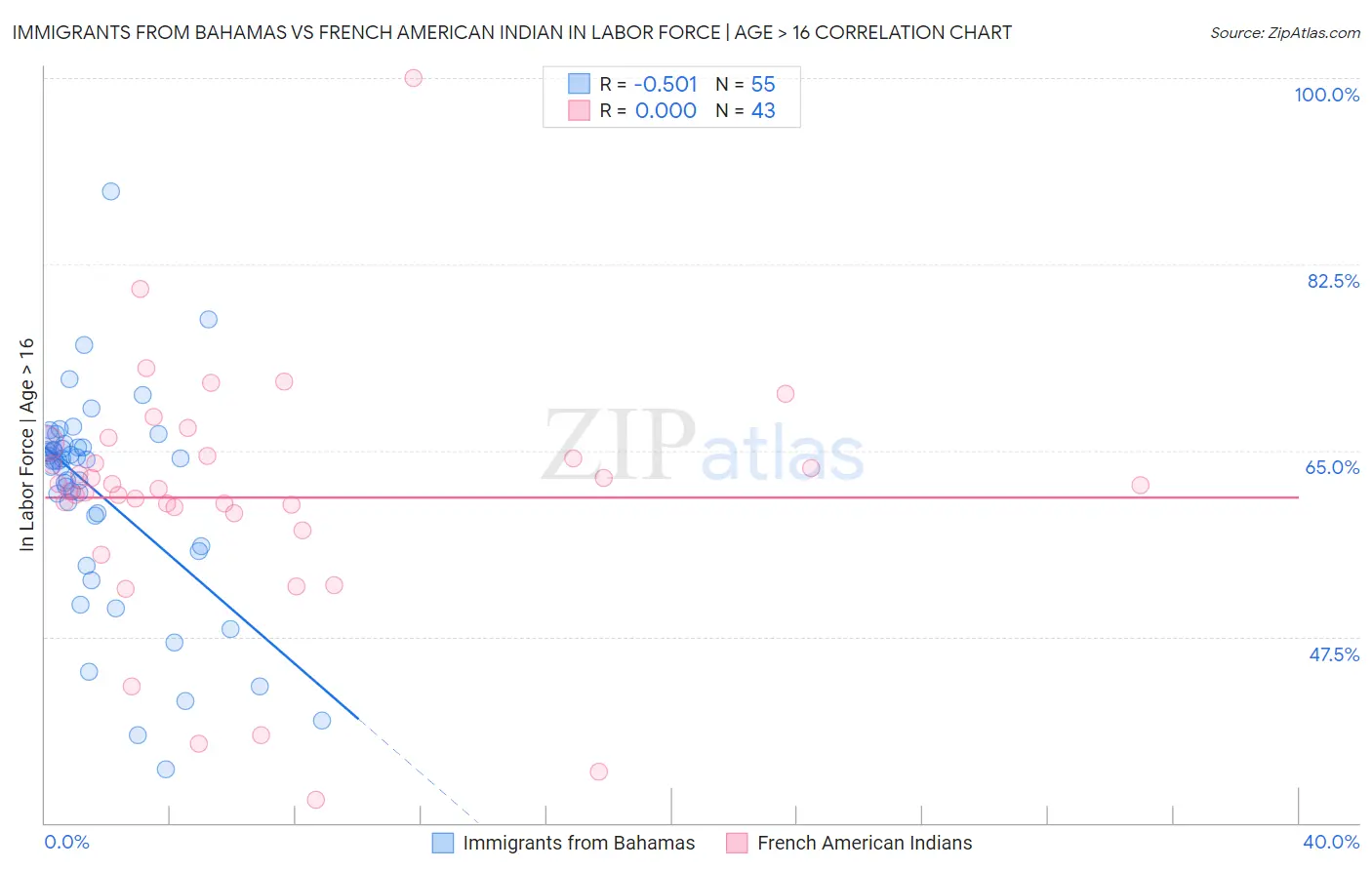 Immigrants from Bahamas vs French American Indian In Labor Force | Age > 16