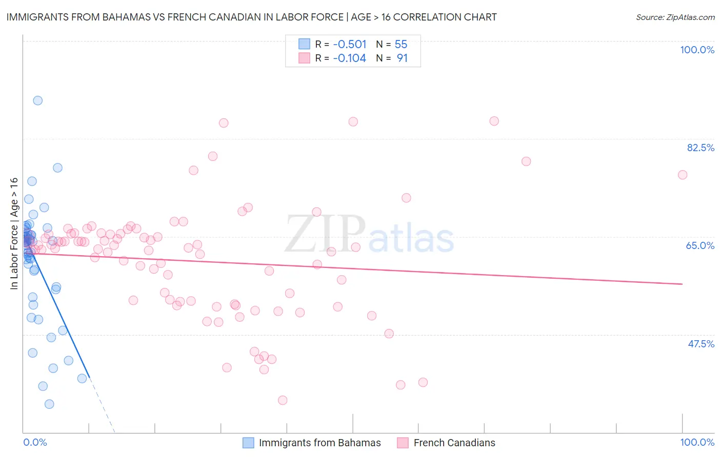 Immigrants from Bahamas vs French Canadian In Labor Force | Age > 16