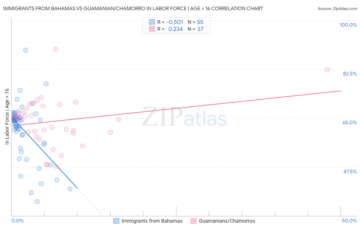 Immigrants from Bahamas vs Guamanian/Chamorro In Labor Force | Age > 16