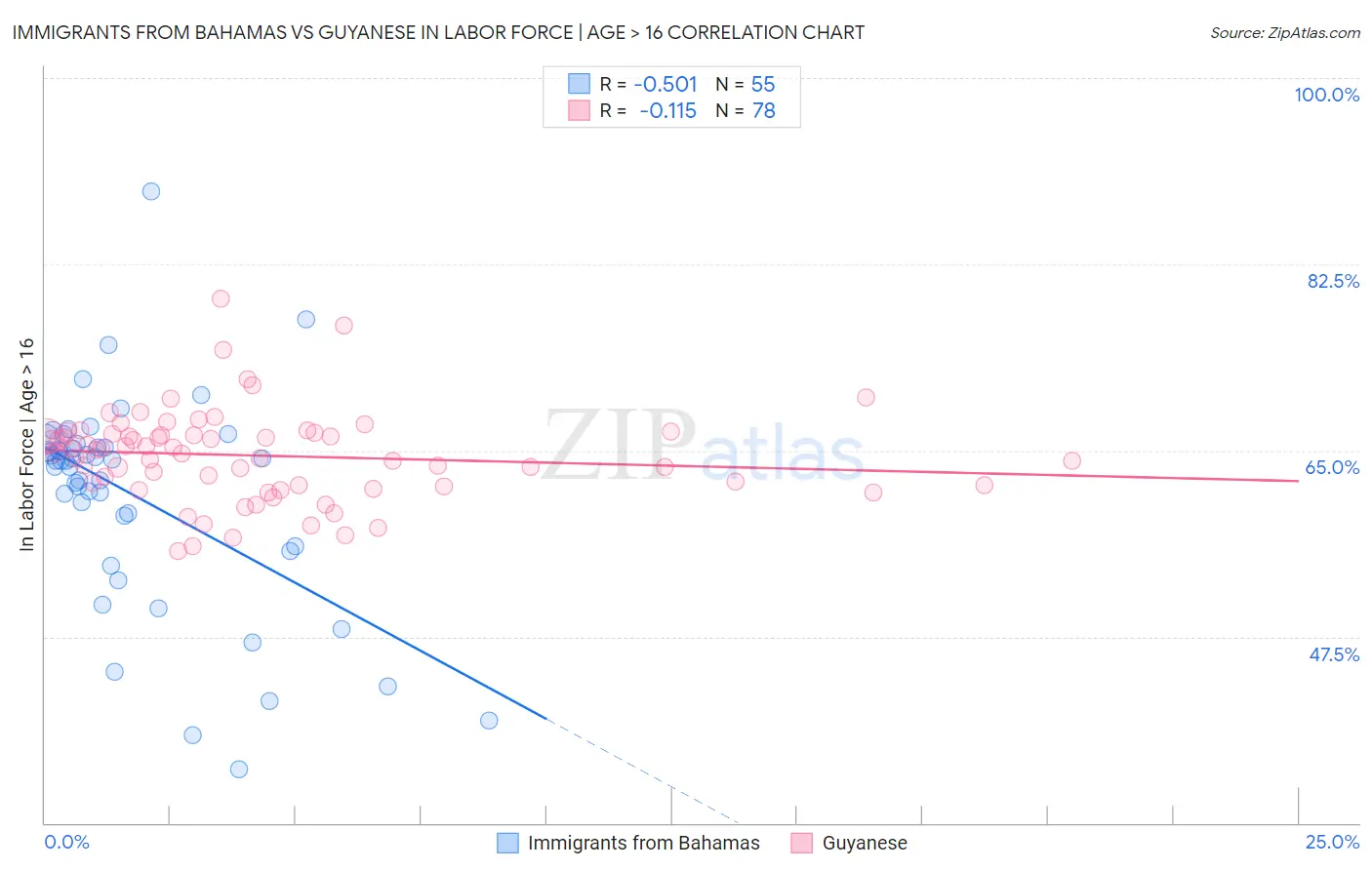 Immigrants from Bahamas vs Guyanese In Labor Force | Age > 16