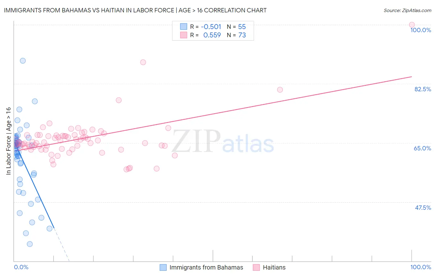 Immigrants from Bahamas vs Haitian In Labor Force | Age > 16