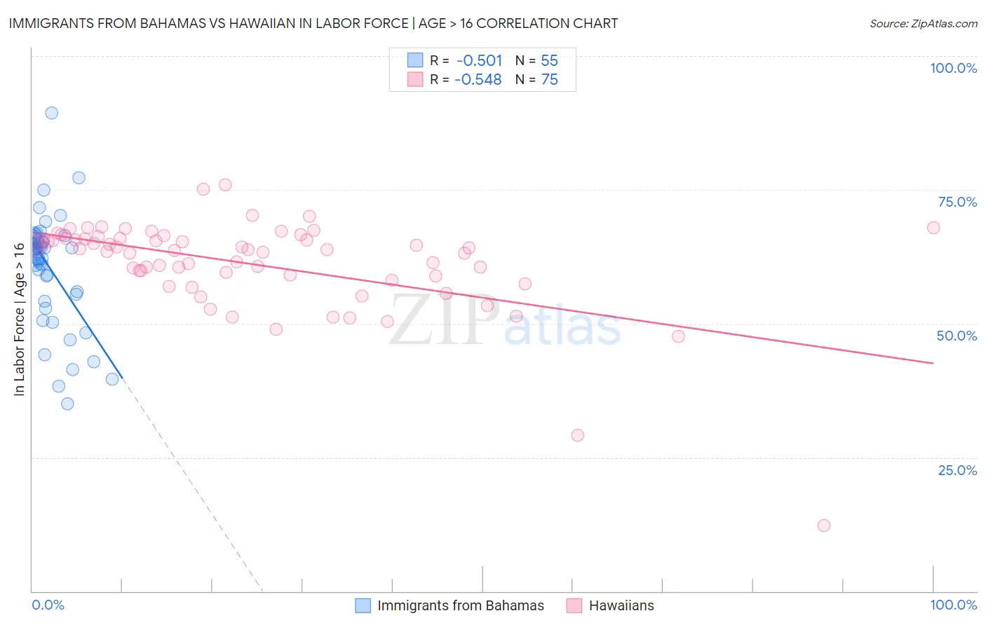 Immigrants from Bahamas vs Hawaiian In Labor Force | Age > 16