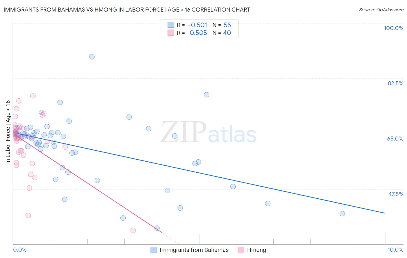 Immigrants from Bahamas vs Hmong In Labor Force | Age > 16