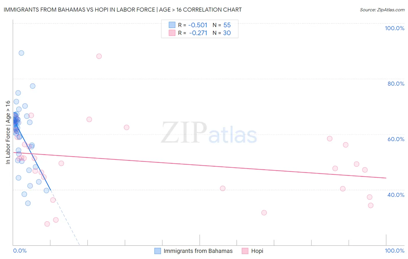 Immigrants from Bahamas vs Hopi In Labor Force | Age > 16