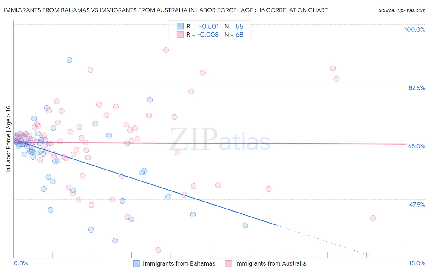 Immigrants from Bahamas vs Immigrants from Australia In Labor Force | Age > 16