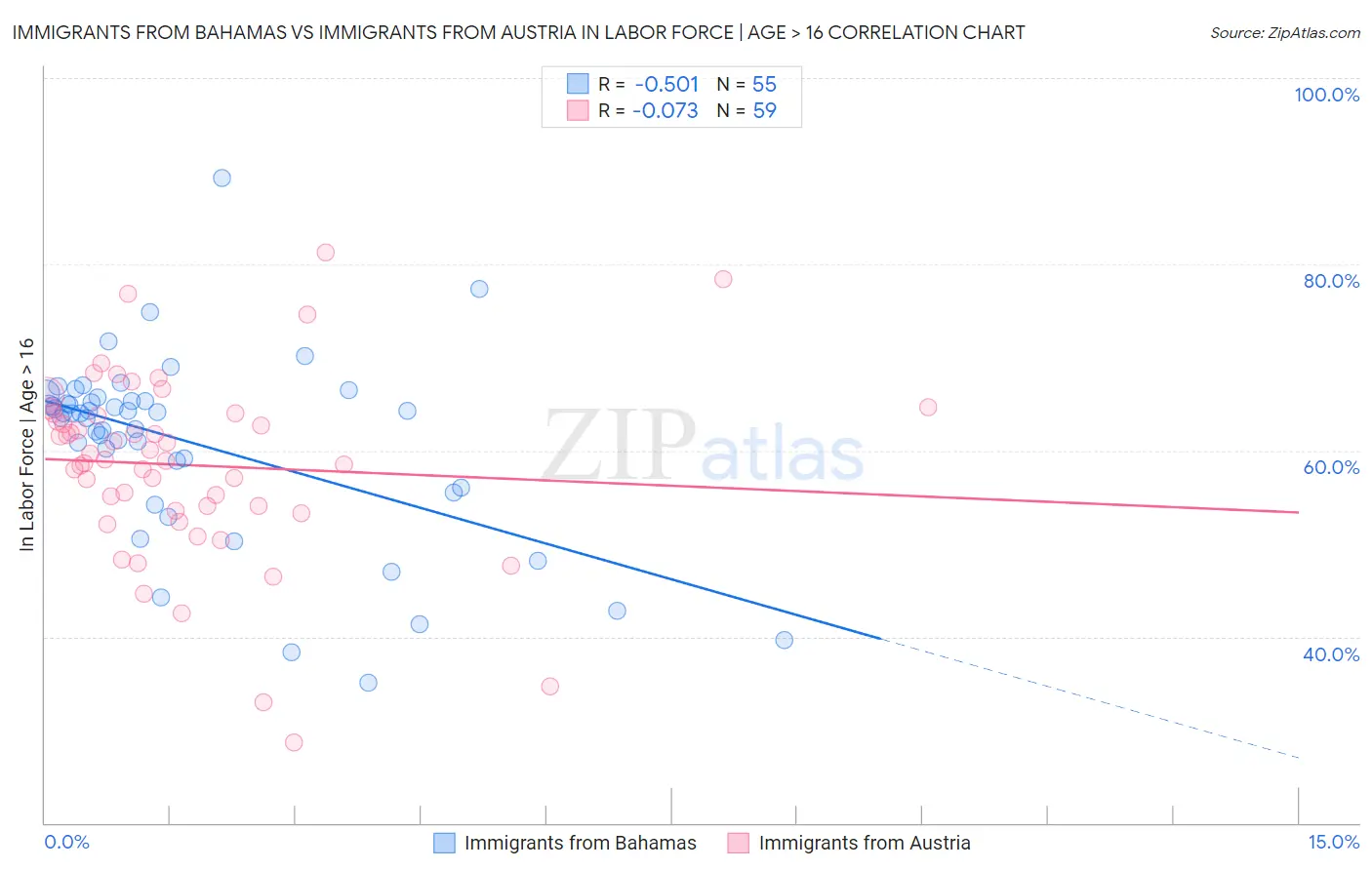 Immigrants from Bahamas vs Immigrants from Austria In Labor Force | Age > 16
