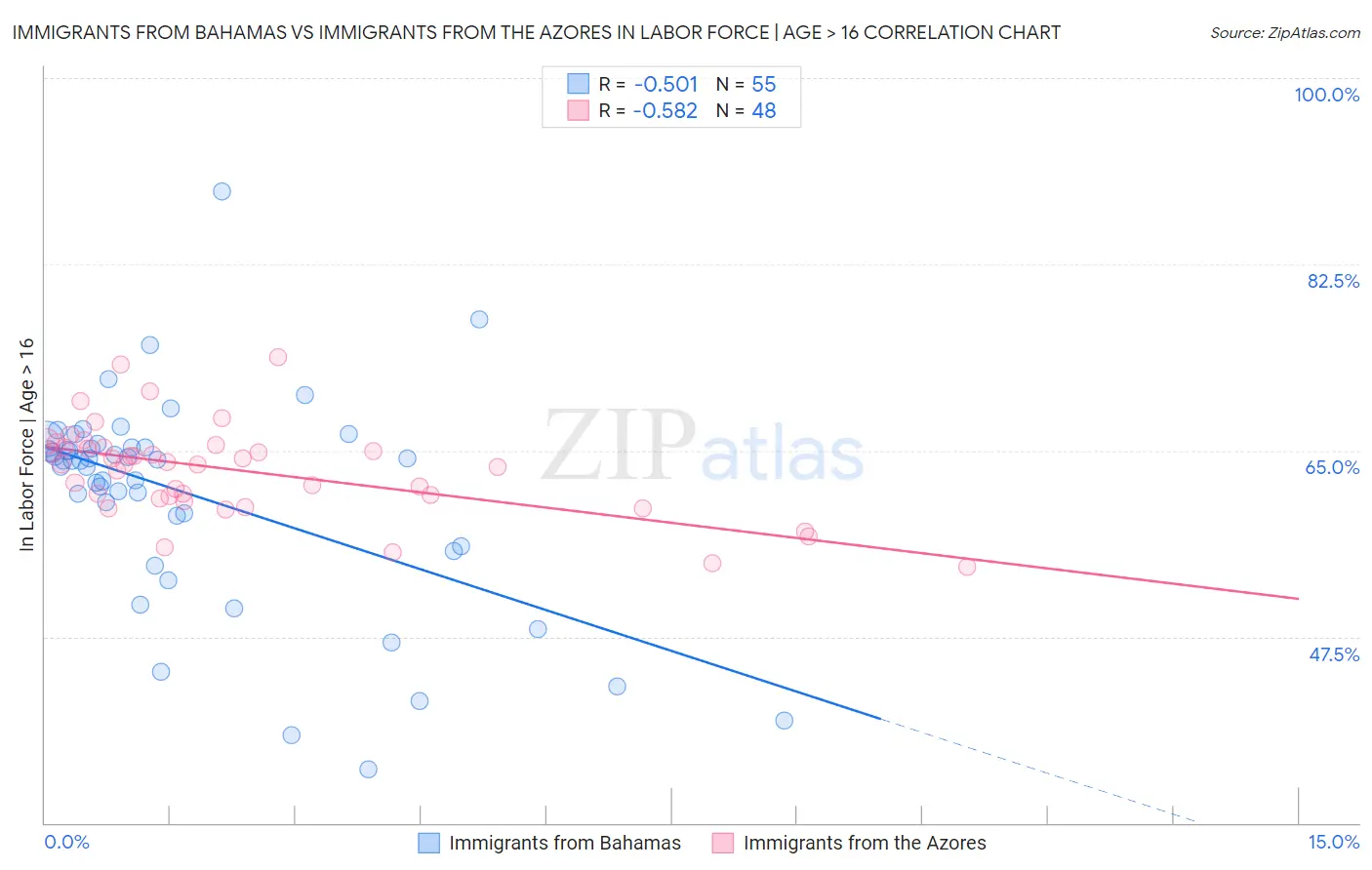 Immigrants from Bahamas vs Immigrants from the Azores In Labor Force | Age > 16