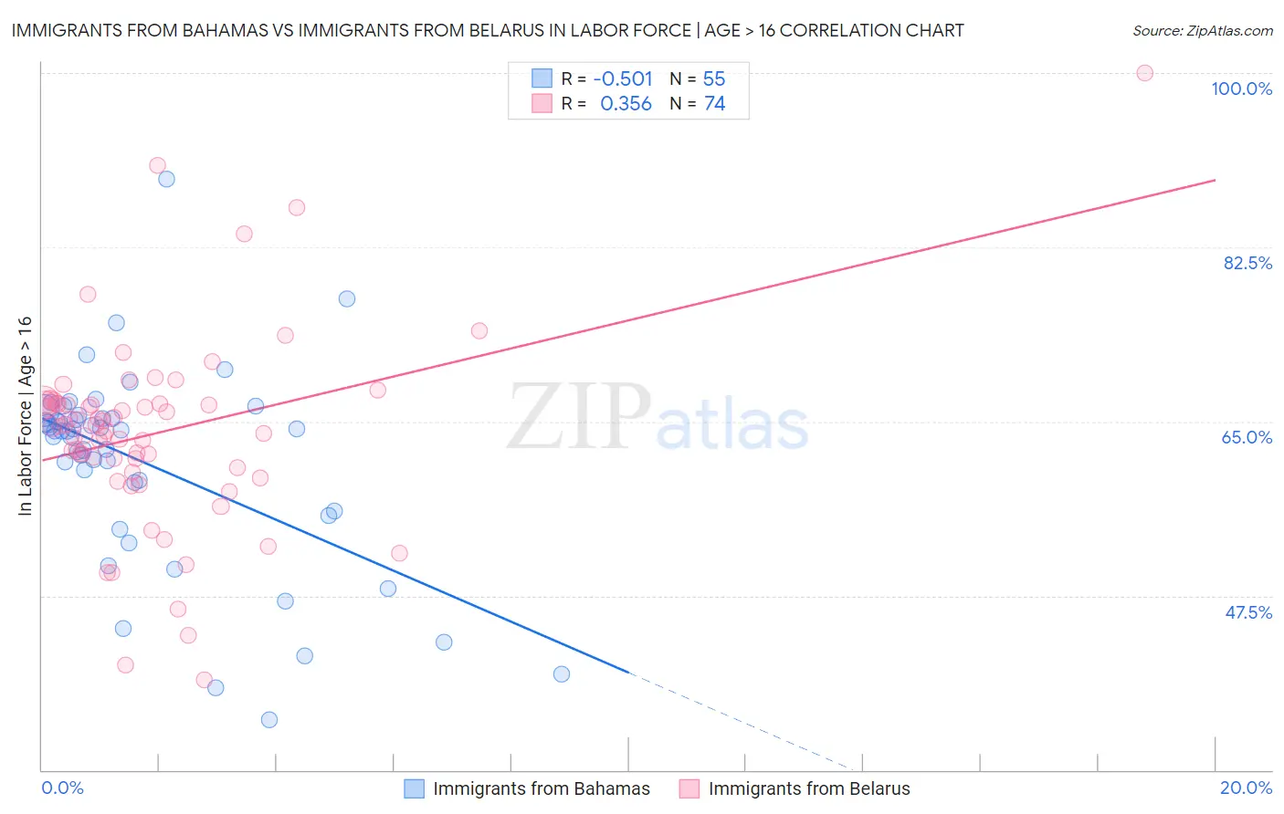 Immigrants from Bahamas vs Immigrants from Belarus In Labor Force | Age > 16