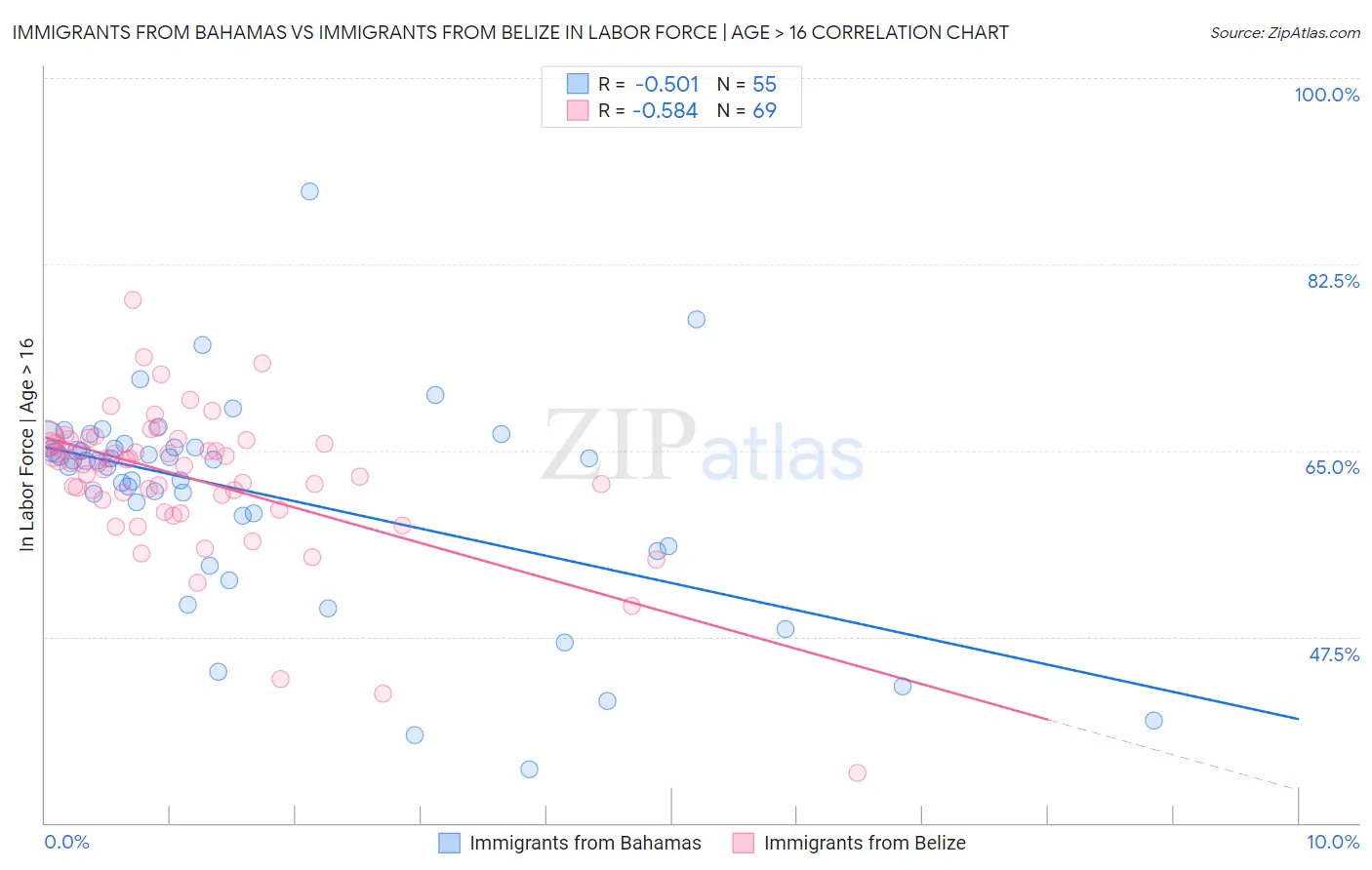 Immigrants from Bahamas vs Immigrants from Belize In Labor Force | Age > 16