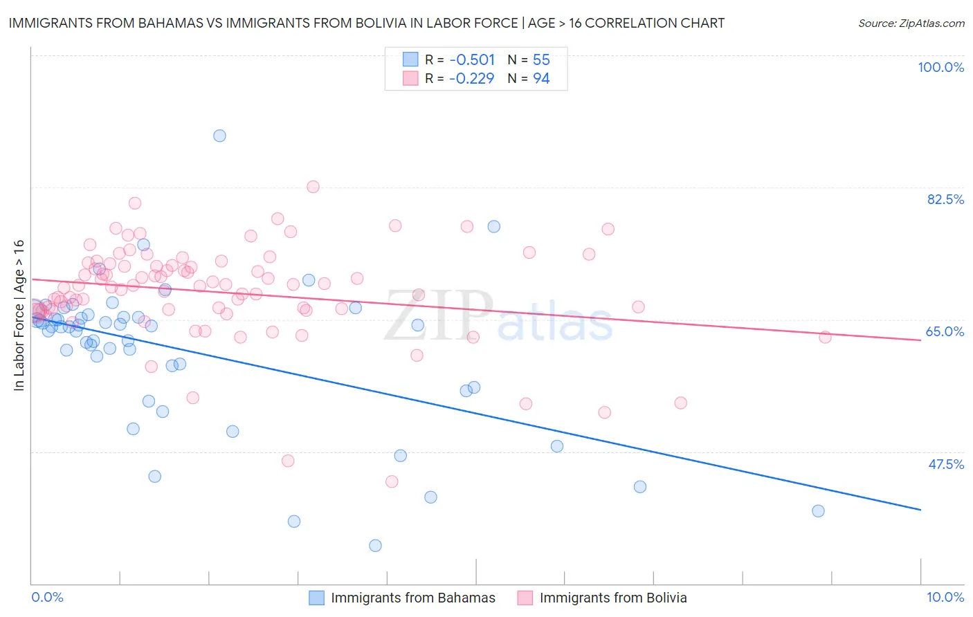 Immigrants from Bahamas vs Immigrants from Bolivia In Labor Force | Age > 16