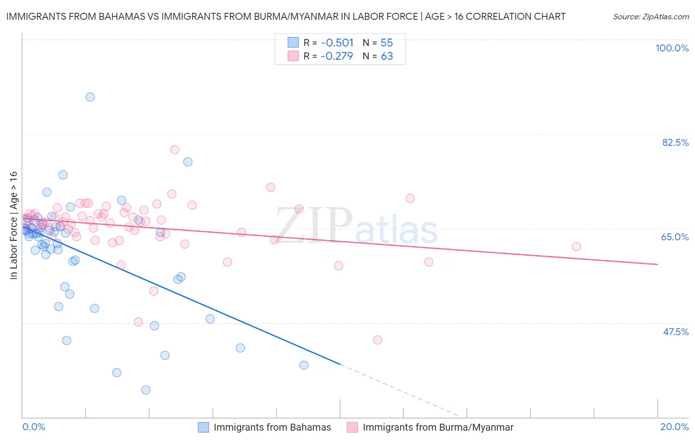 Immigrants from Bahamas vs Immigrants from Burma/Myanmar In Labor Force | Age > 16