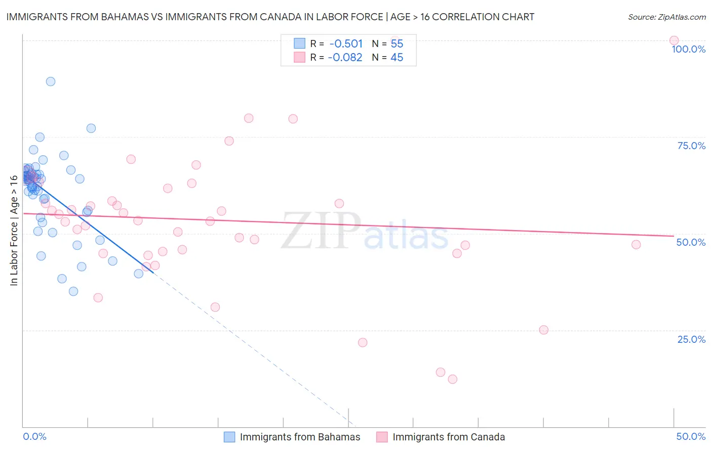 Immigrants from Bahamas vs Immigrants from Canada In Labor Force | Age > 16
