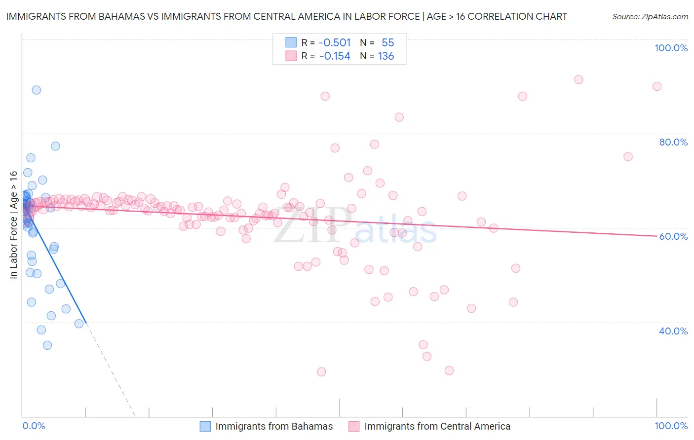 Immigrants from Bahamas vs Immigrants from Central America In Labor Force | Age > 16