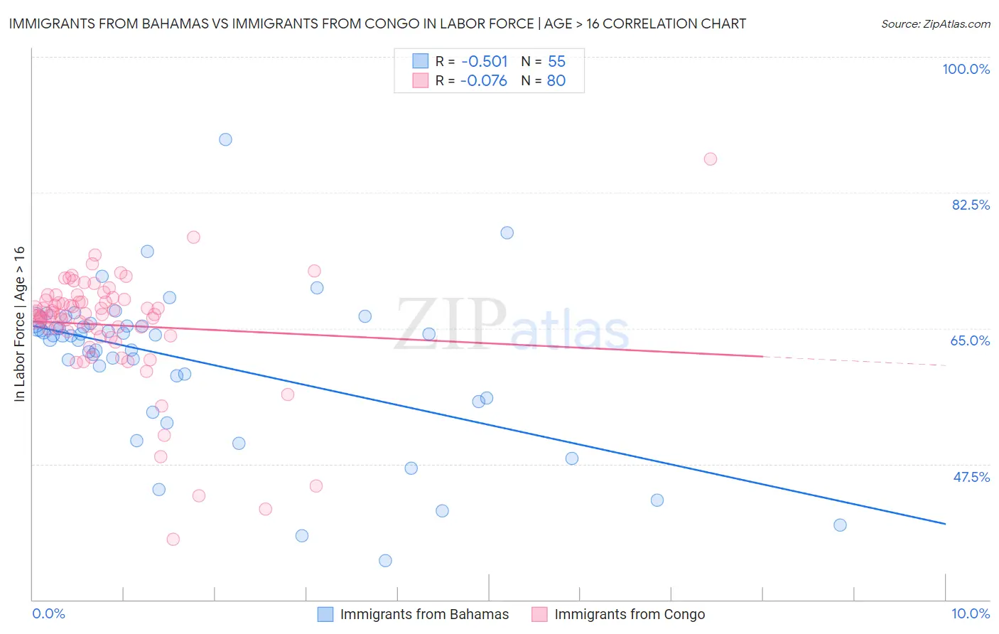 Immigrants from Bahamas vs Immigrants from Congo In Labor Force | Age > 16