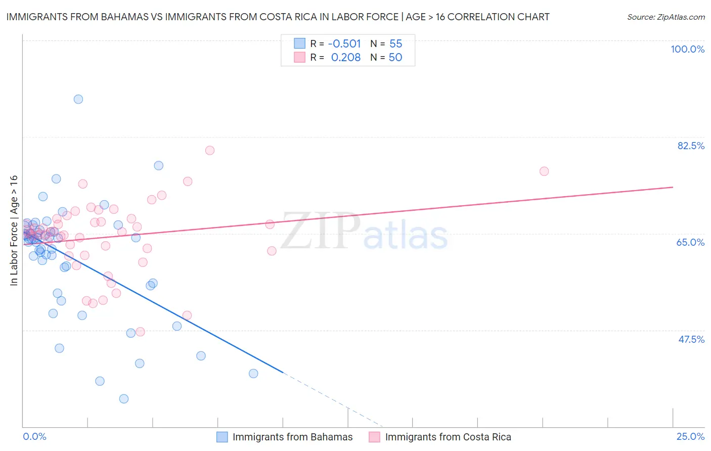 Immigrants from Bahamas vs Immigrants from Costa Rica In Labor Force | Age > 16