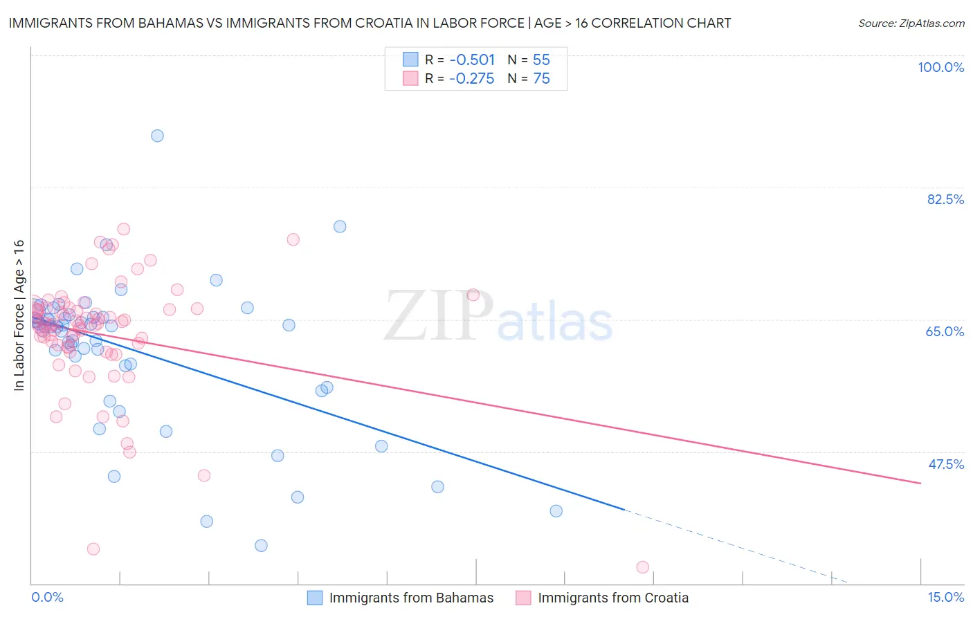 Immigrants from Bahamas vs Immigrants from Croatia In Labor Force | Age > 16