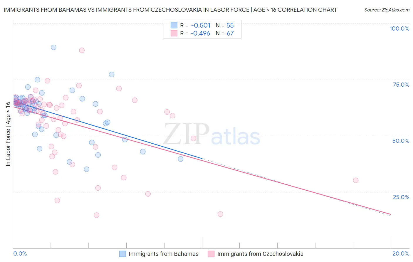 Immigrants from Bahamas vs Immigrants from Czechoslovakia In Labor Force | Age > 16