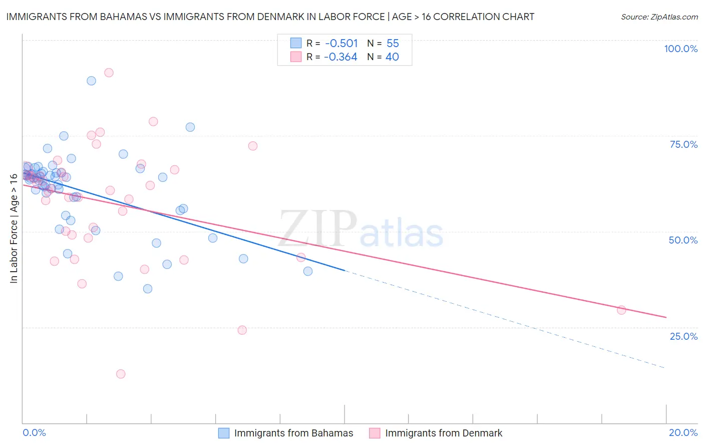 Immigrants from Bahamas vs Immigrants from Denmark In Labor Force | Age > 16