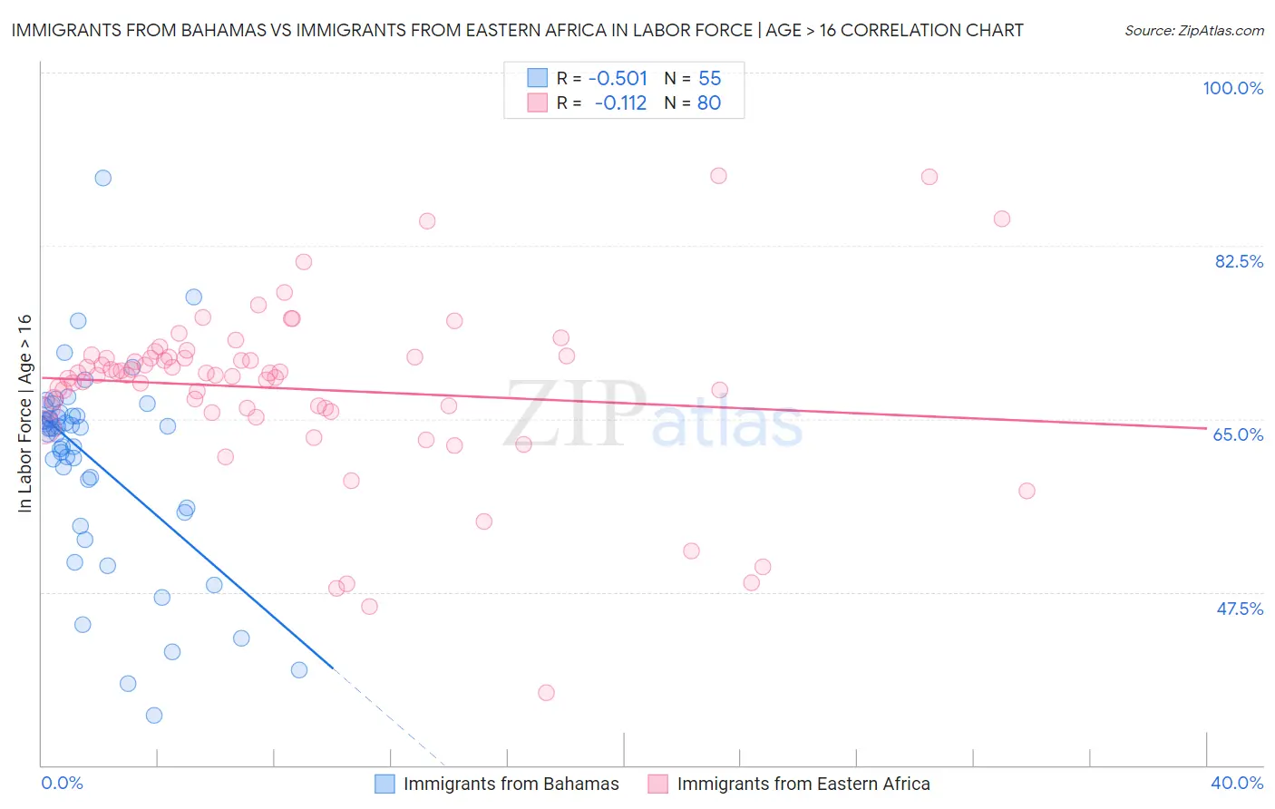 Immigrants from Bahamas vs Immigrants from Eastern Africa In Labor Force | Age > 16