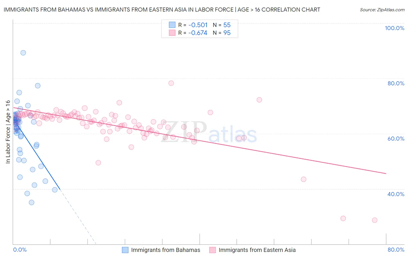 Immigrants from Bahamas vs Immigrants from Eastern Asia In Labor Force | Age > 16