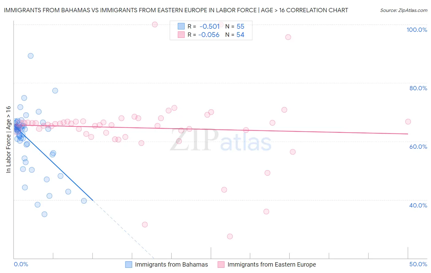 Immigrants from Bahamas vs Immigrants from Eastern Europe In Labor Force | Age > 16