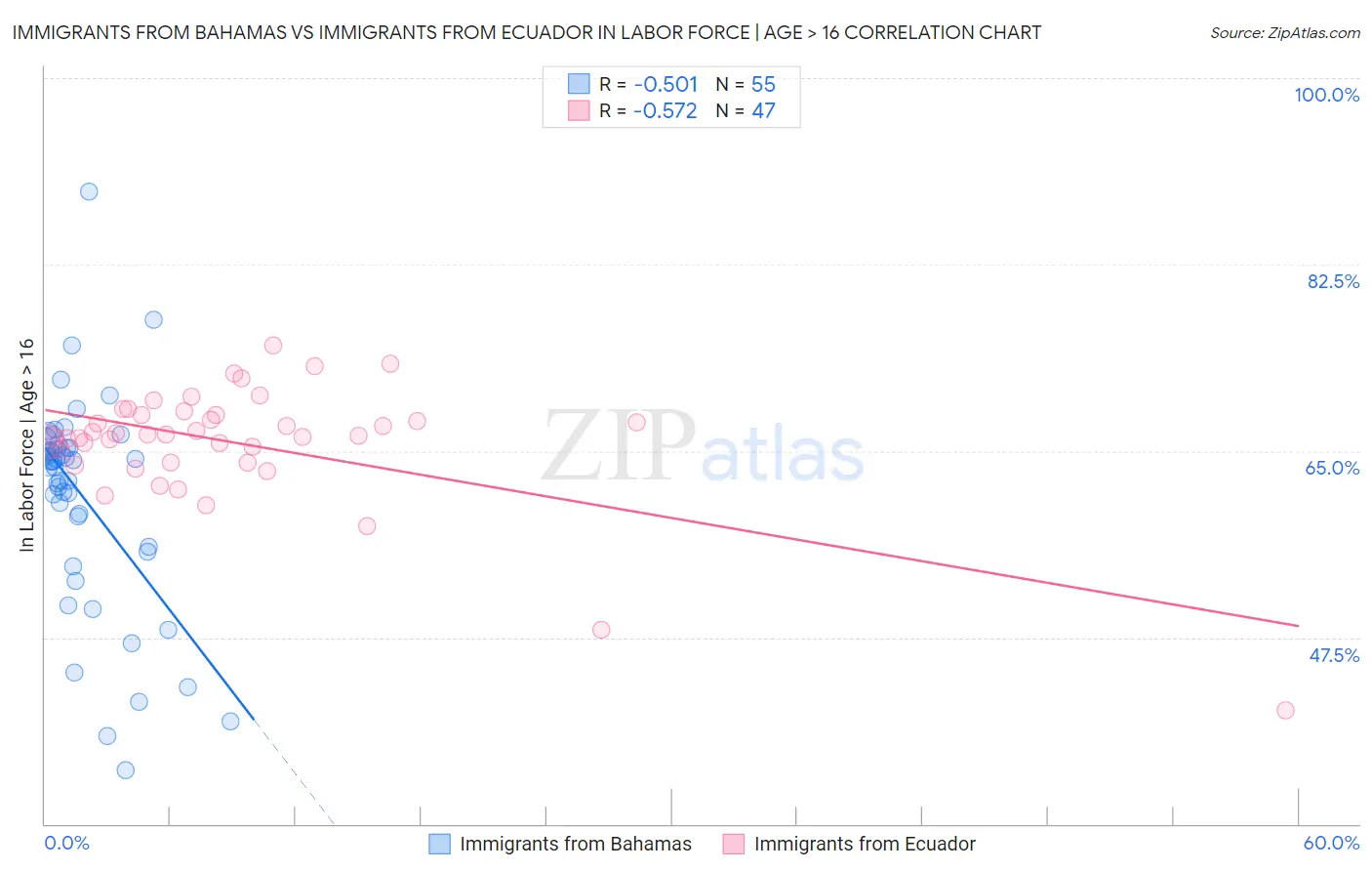 Immigrants from Bahamas vs Immigrants from Ecuador In Labor Force | Age > 16
