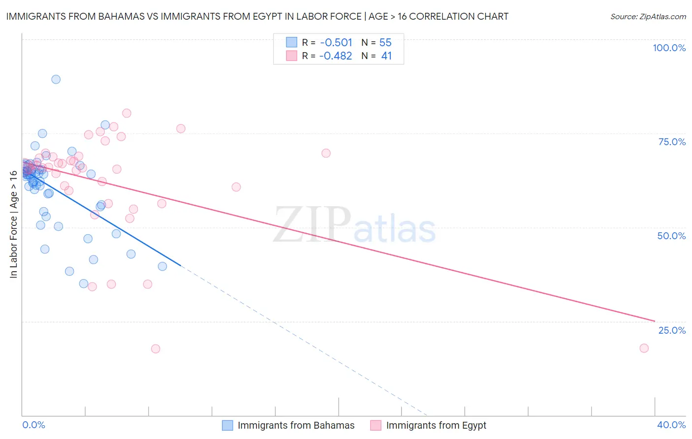 Immigrants from Bahamas vs Immigrants from Egypt In Labor Force | Age > 16