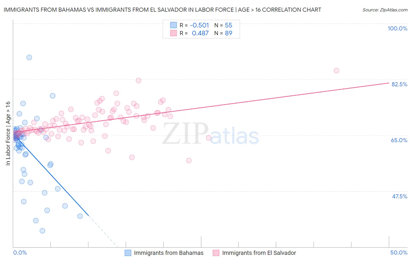 Immigrants from Bahamas vs Immigrants from El Salvador In Labor Force | Age > 16