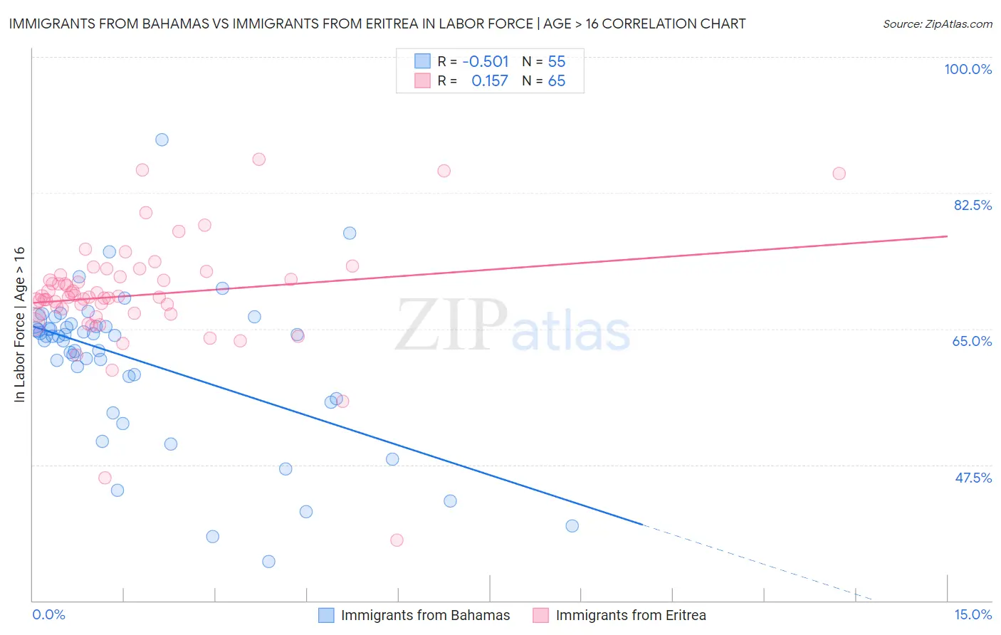 Immigrants from Bahamas vs Immigrants from Eritrea In Labor Force | Age > 16