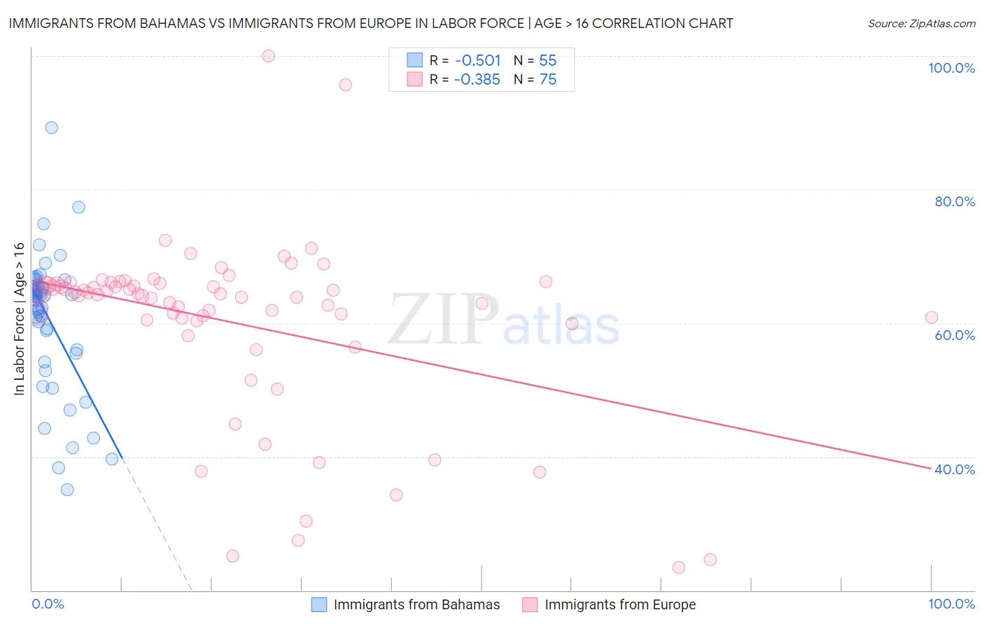 Immigrants from Bahamas vs Immigrants from Europe In Labor Force | Age > 16