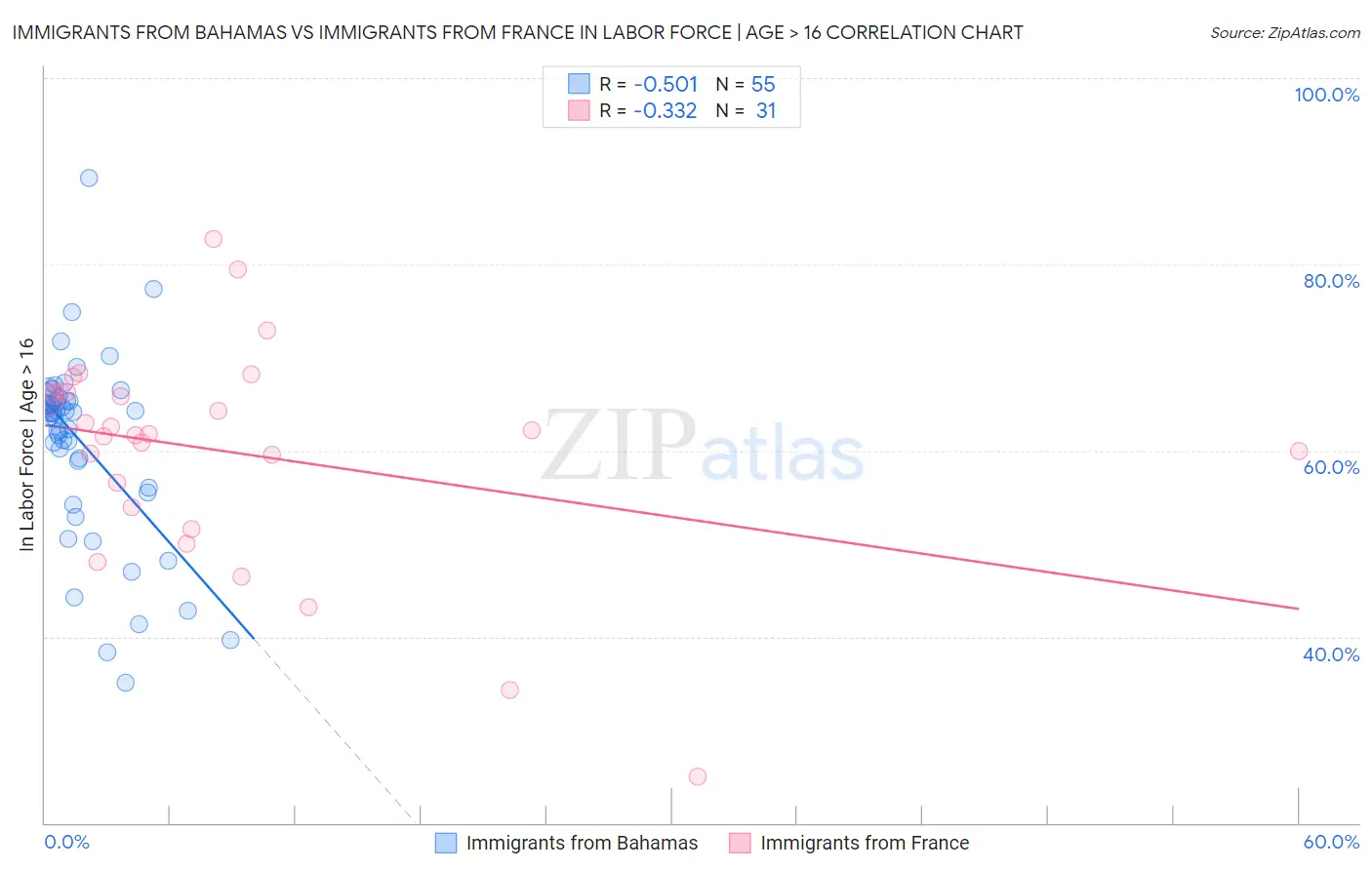Immigrants from Bahamas vs Immigrants from France In Labor Force | Age > 16