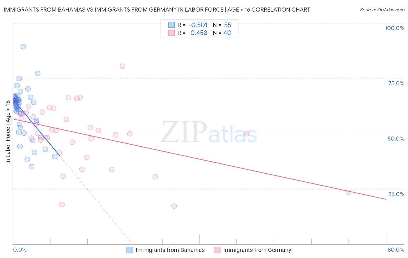 Immigrants from Bahamas vs Immigrants from Germany In Labor Force | Age > 16