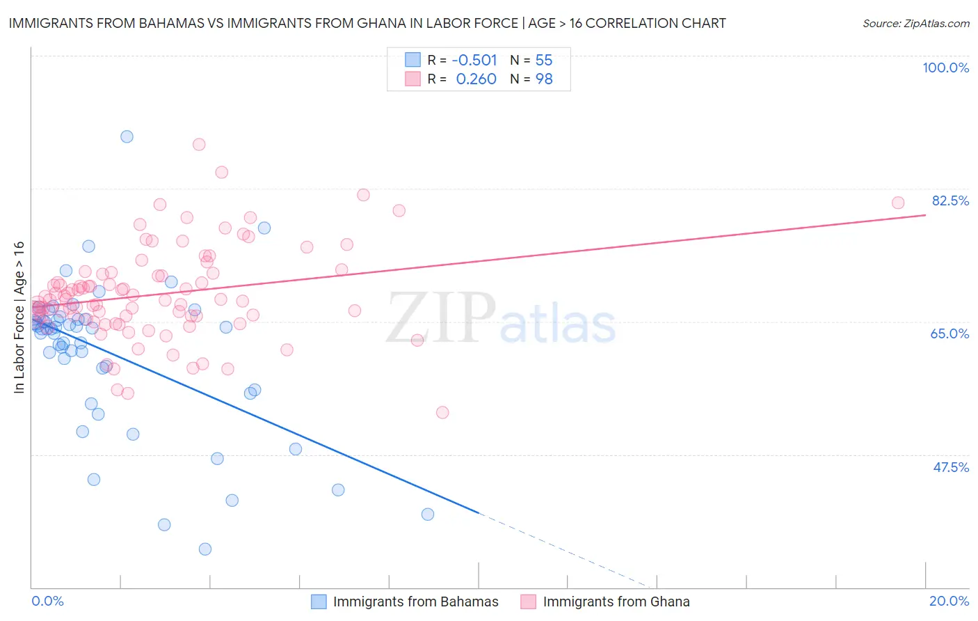 Immigrants from Bahamas vs Immigrants from Ghana In Labor Force | Age > 16