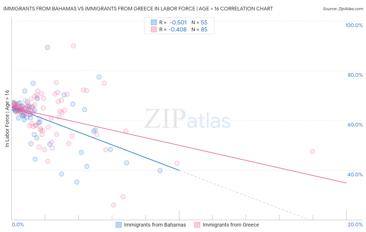 Immigrants from Bahamas vs Immigrants from Greece In Labor Force | Age > 16