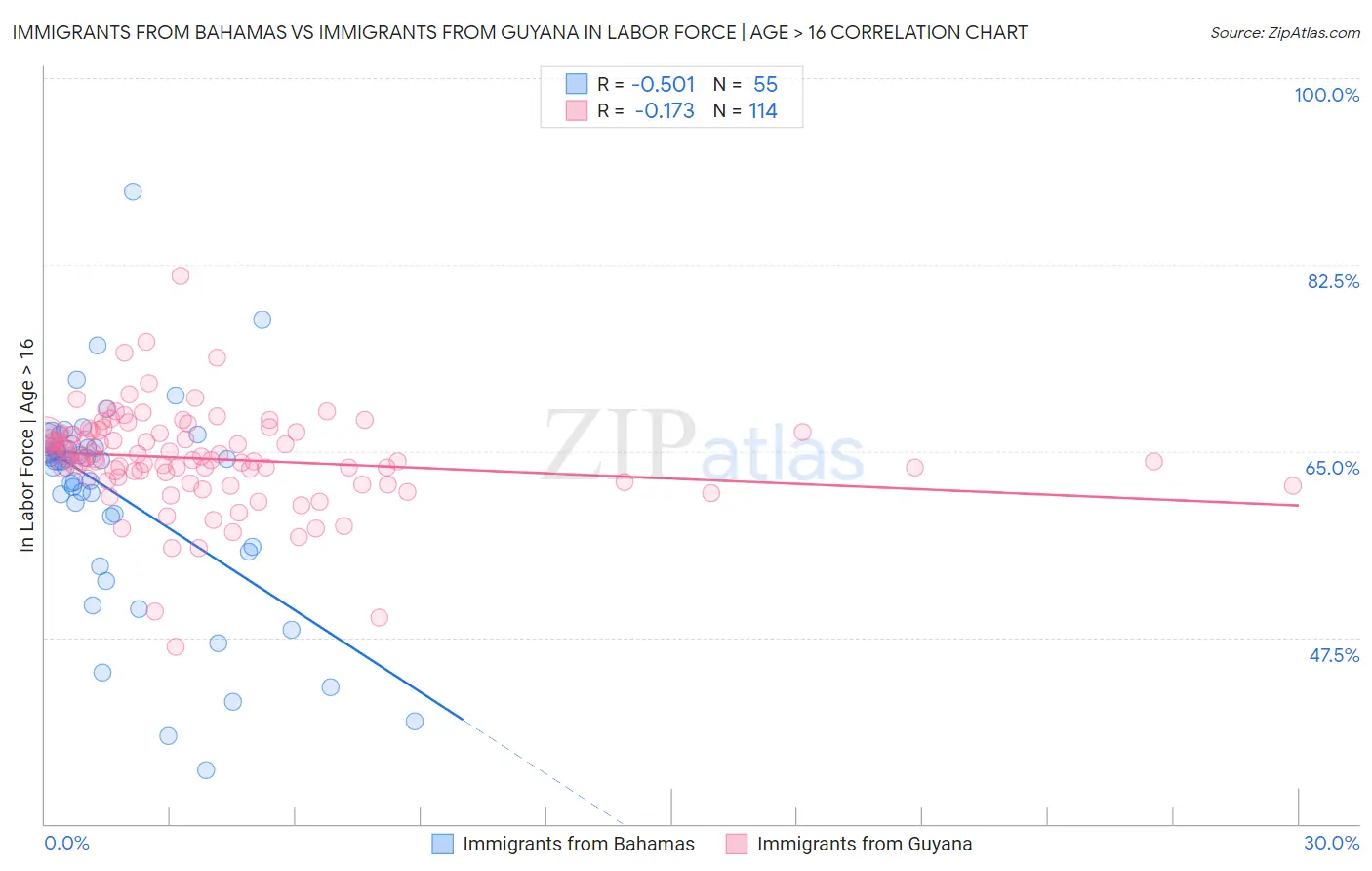 Immigrants from Bahamas vs Immigrants from Guyana In Labor Force | Age > 16