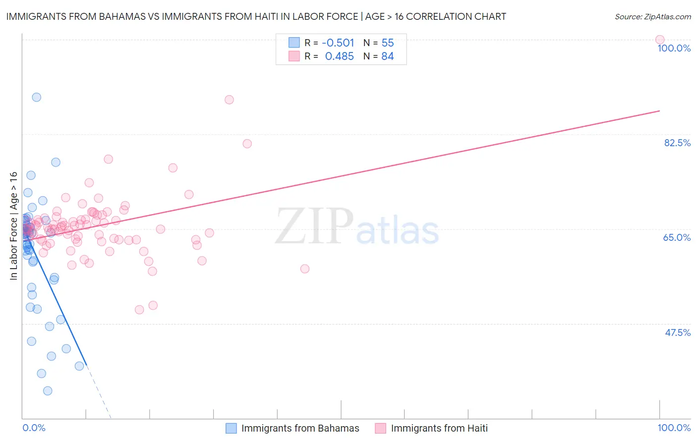 Immigrants from Bahamas vs Immigrants from Haiti In Labor Force | Age > 16