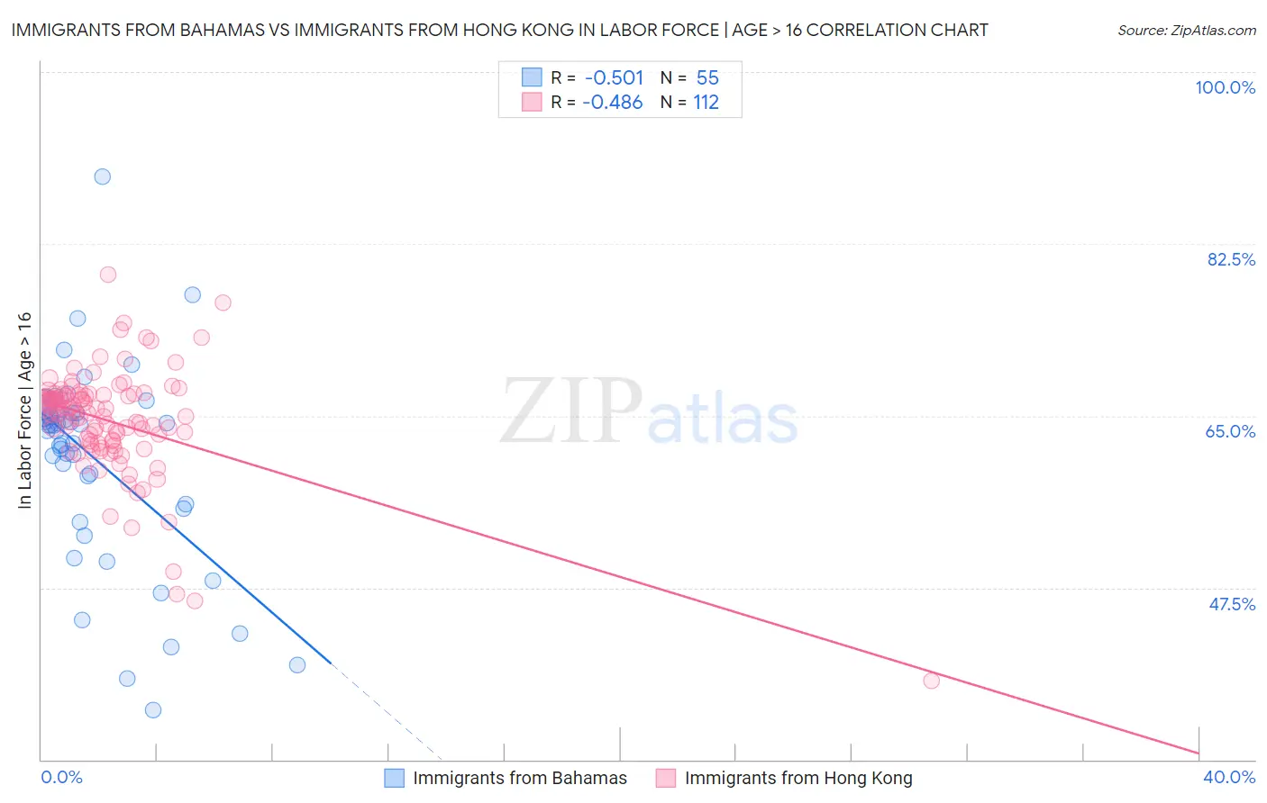 Immigrants from Bahamas vs Immigrants from Hong Kong In Labor Force | Age > 16