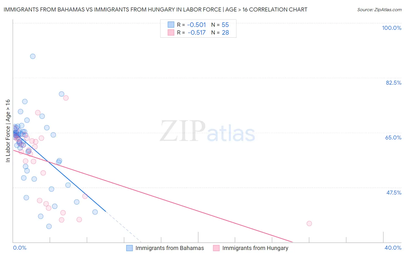 Immigrants from Bahamas vs Immigrants from Hungary In Labor Force | Age > 16