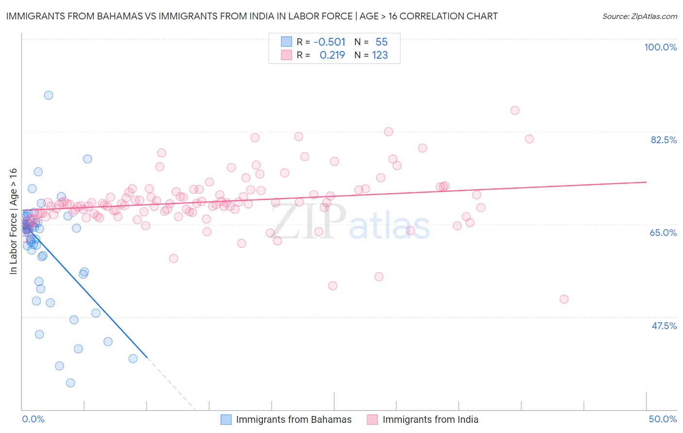 Immigrants from Bahamas vs Immigrants from India In Labor Force | Age > 16