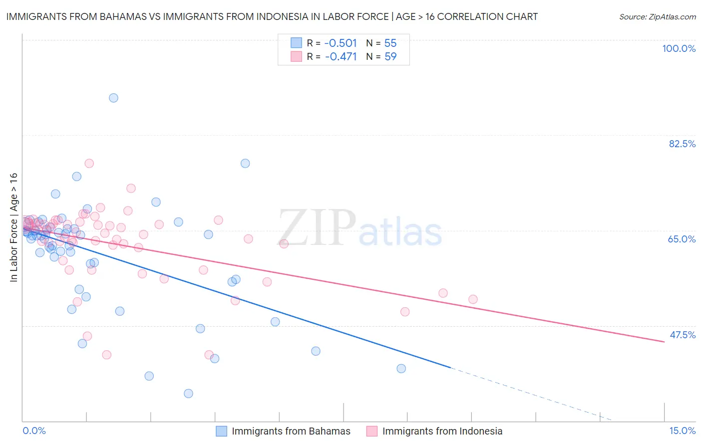 Immigrants from Bahamas vs Immigrants from Indonesia In Labor Force | Age > 16
