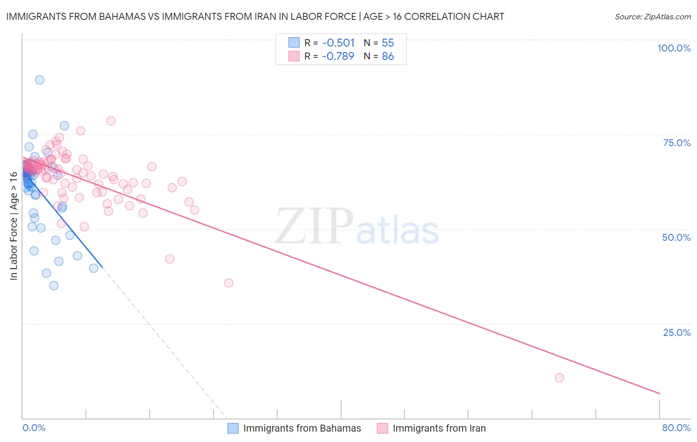 Immigrants from Bahamas vs Immigrants from Iran In Labor Force | Age > 16