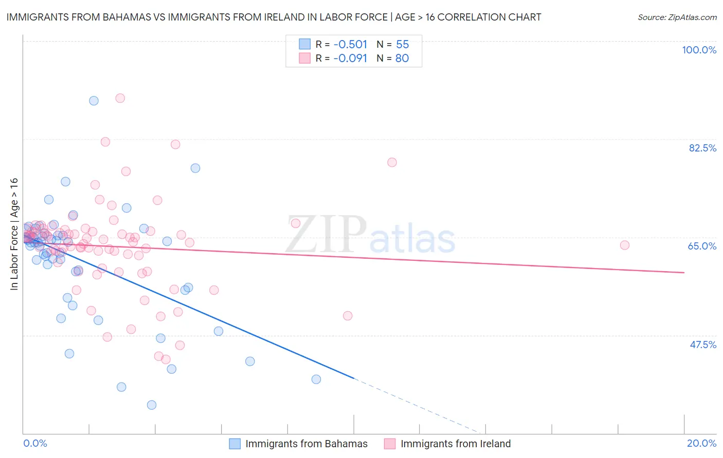 Immigrants from Bahamas vs Immigrants from Ireland In Labor Force | Age > 16
