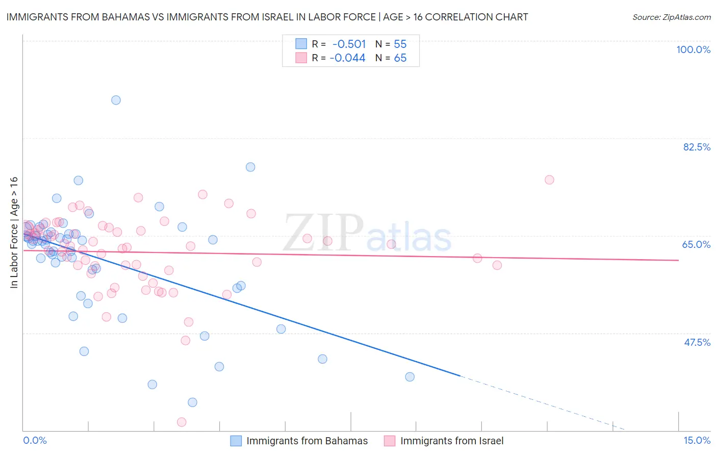 Immigrants from Bahamas vs Immigrants from Israel In Labor Force | Age > 16