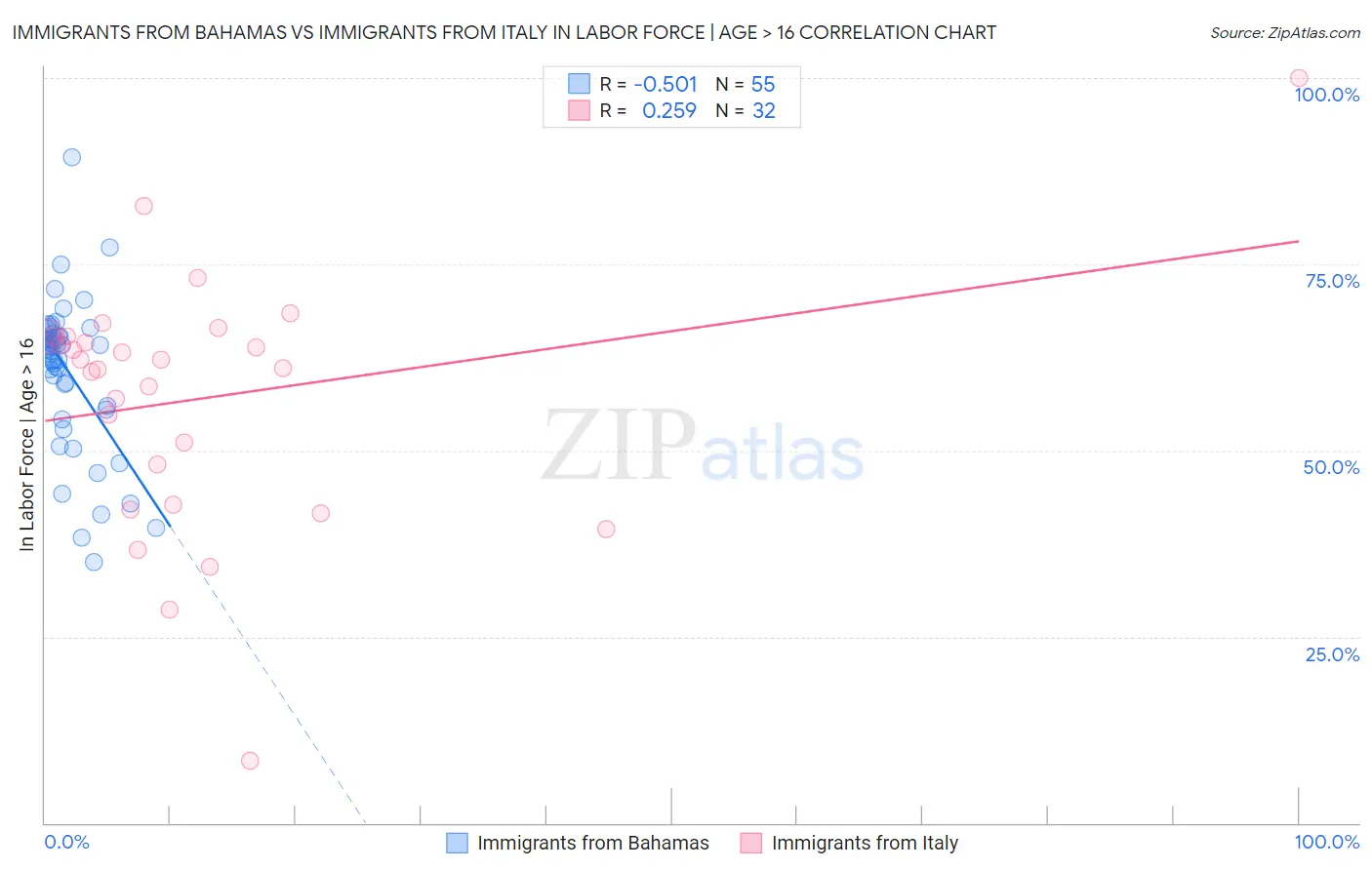 Immigrants from Bahamas vs Immigrants from Italy In Labor Force | Age > 16