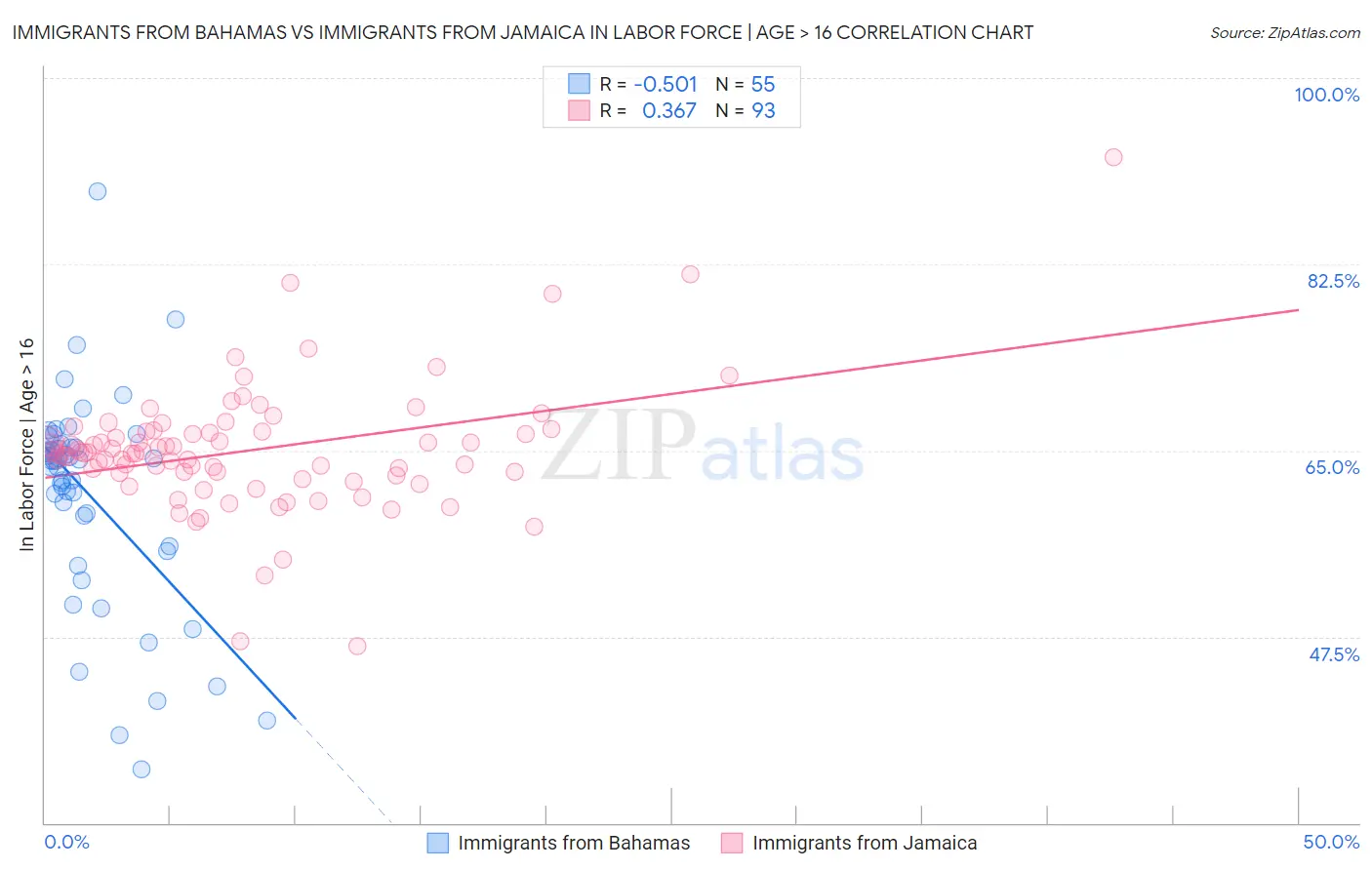 Immigrants from Bahamas vs Immigrants from Jamaica In Labor Force | Age > 16