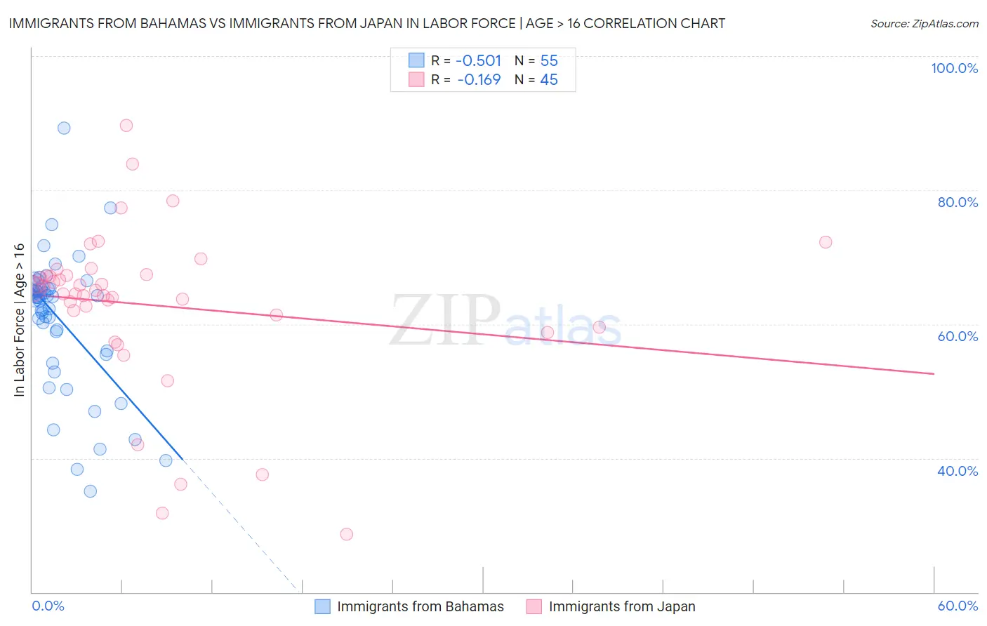 Immigrants from Bahamas vs Immigrants from Japan In Labor Force | Age > 16